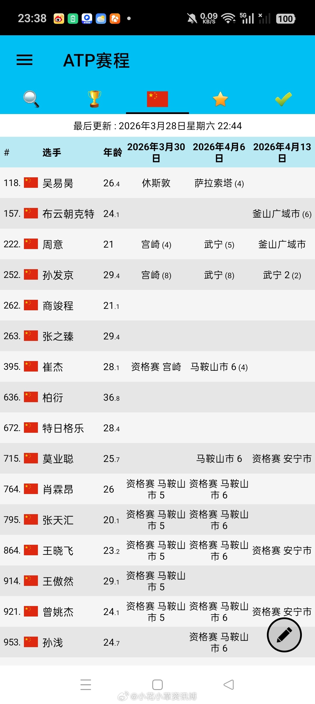 中国男网参赛计划张之臻持外卡参加休斯顿商竣程马拉喀什退赛 