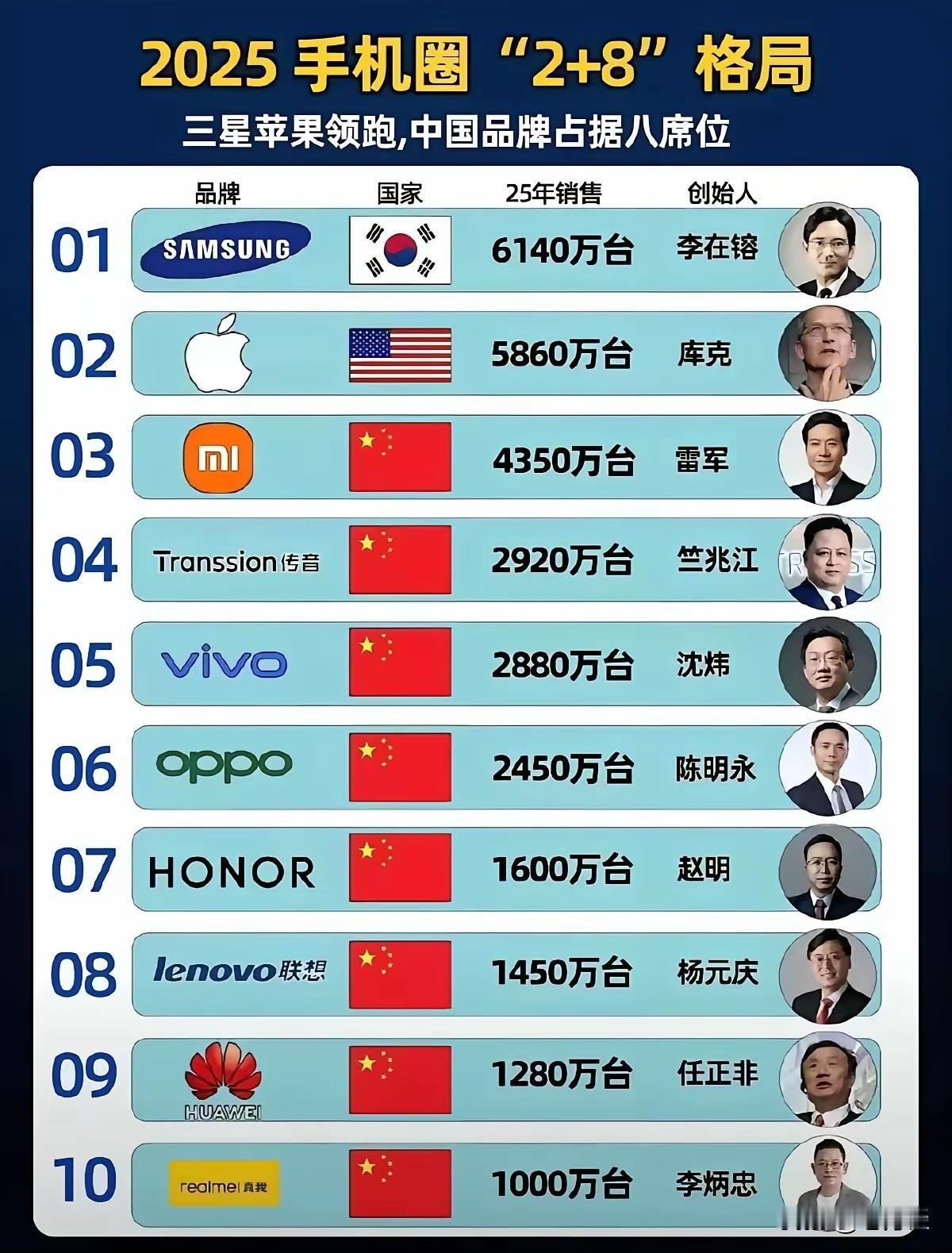 2025年世界最畅销手机排行榜！占据前两位的分别是韩国手机和美国手机，后面8位全