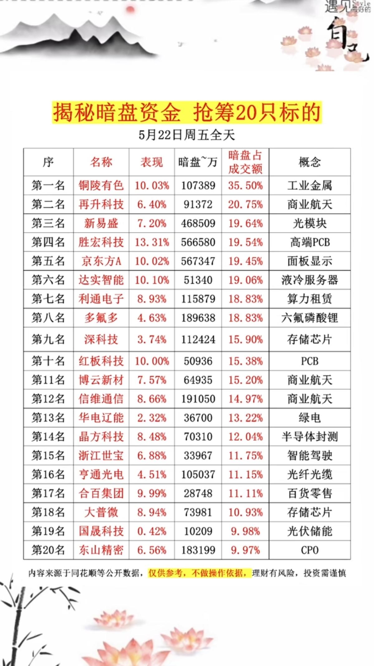 5.22周五  主力资金偷偷买了啥股？暗盘数据TOP20！

1.光模块
2.存