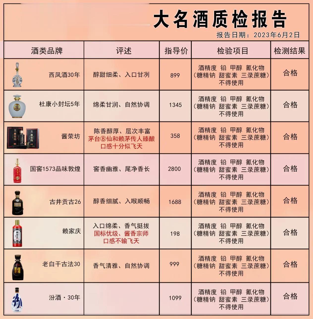 酒协最新消息！八大名酒质检报告，100%纯粮酿造，不加一点酒精！

第1名：西凤