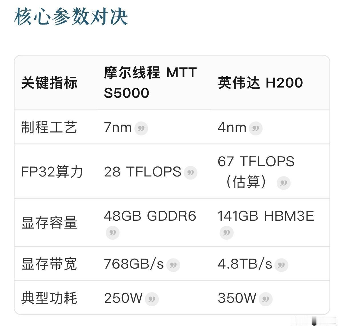 现实和残酷，
英伟达H200在算力、显存、生态三个维度全面碾压摩尔线程现有产品，