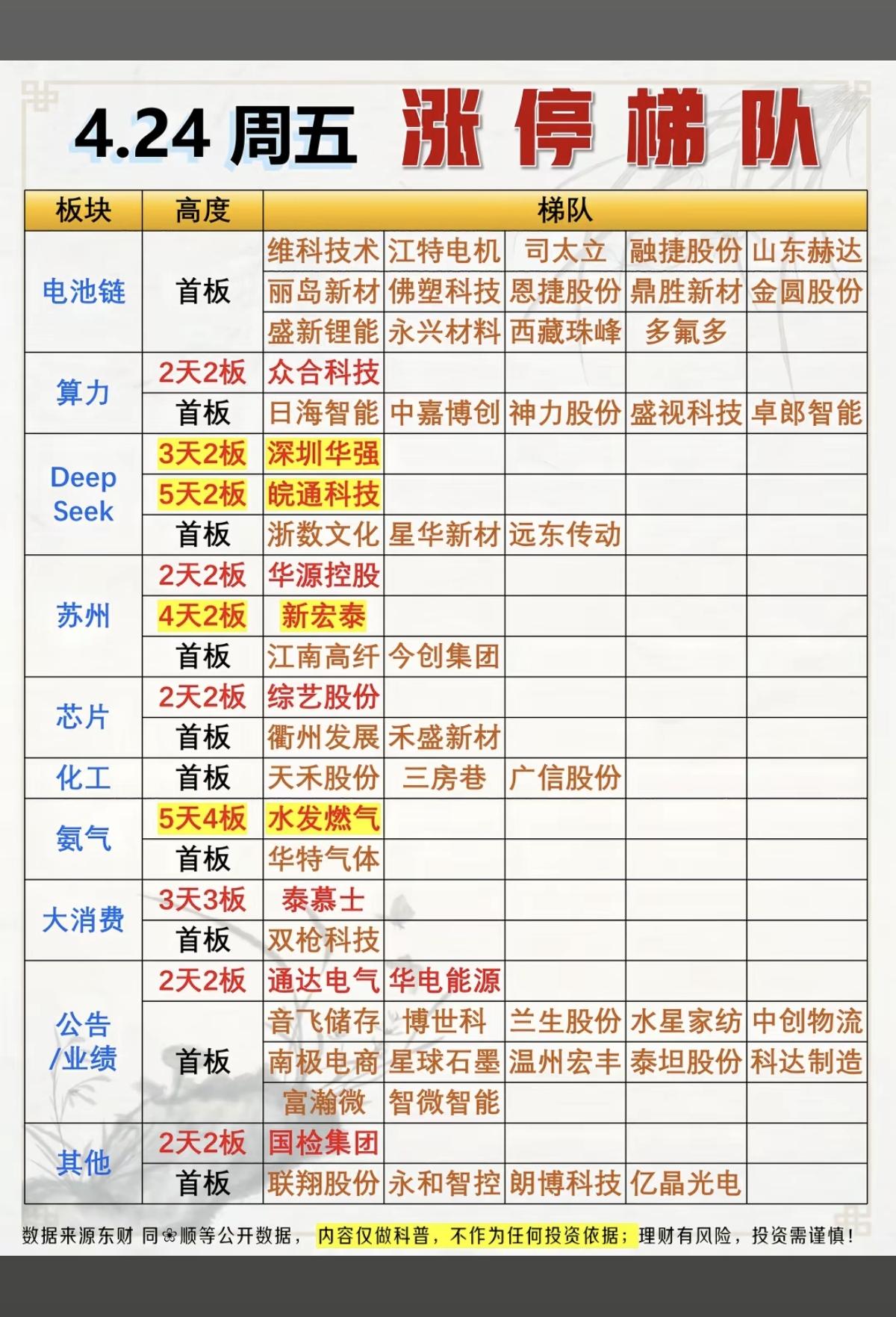 4.26周日   周五涨停板股票：题材高度！

电池链       14股涨停
