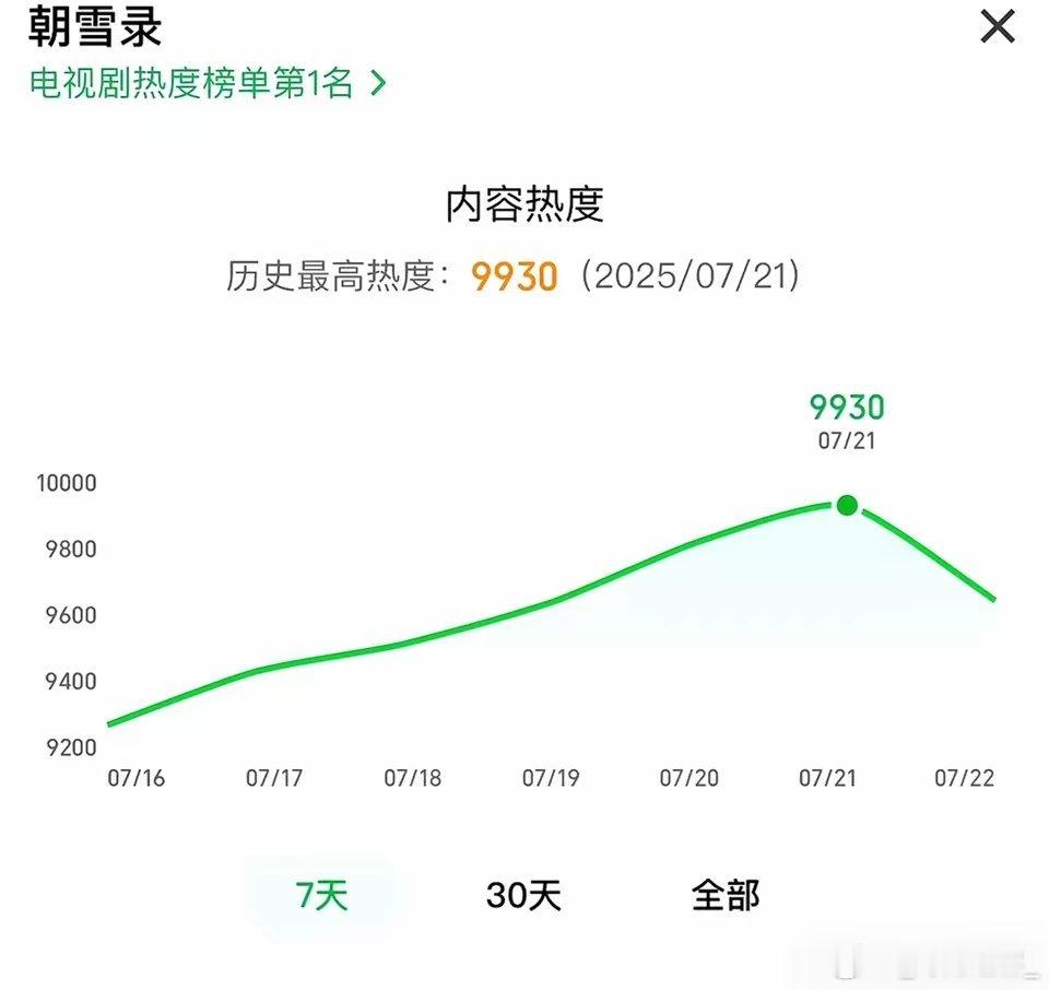 爆了🔥！李兰迪、敖瑞鹏朝雪录 不得了！周一热度没降没平，还涨了100+预计播放