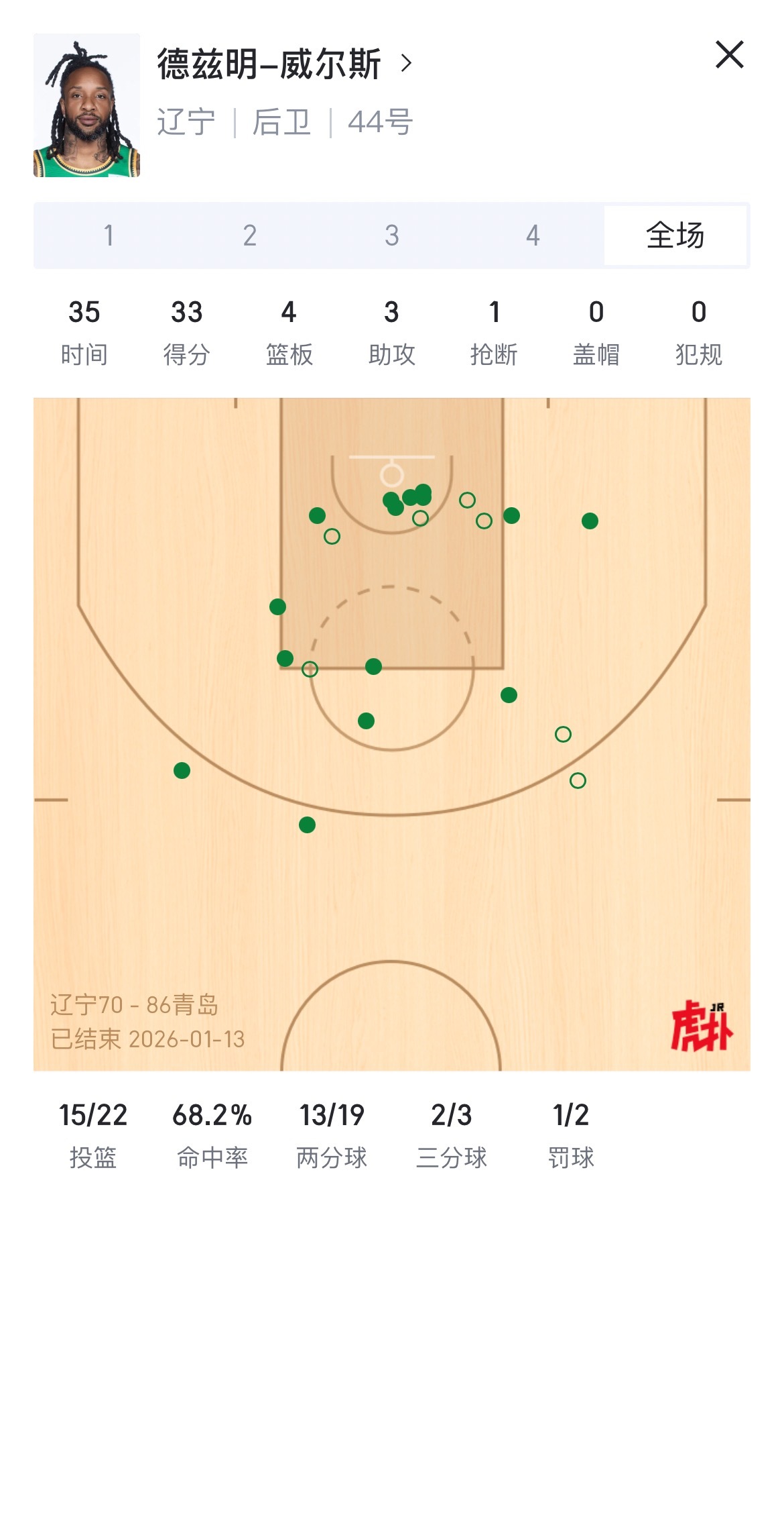 威尔斯33分，就靠一个外援！辽宁男篮vs青岛男篮