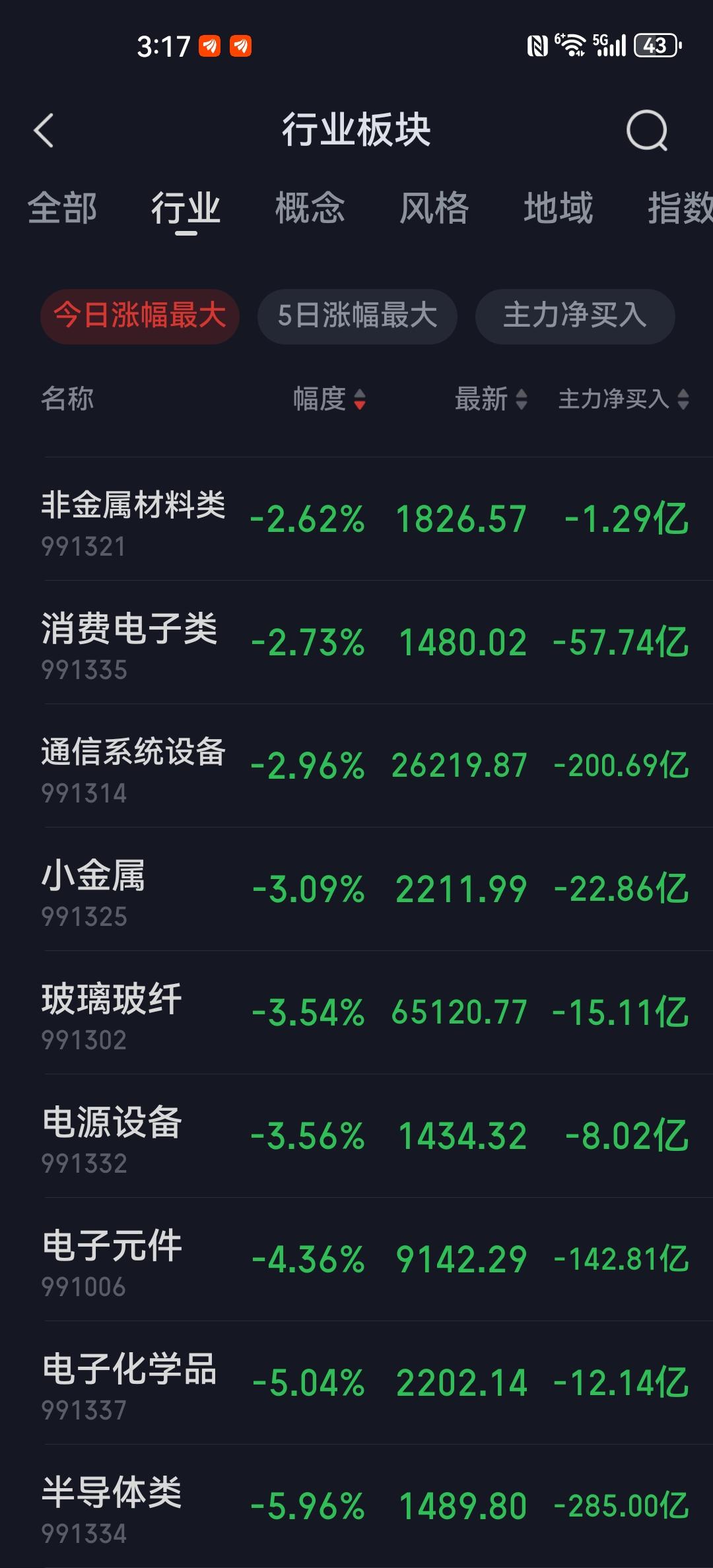 今日A股人工智能相关板块再度大幅下跌，见下图。主要原因如下：其一，受韩国股市崩盘