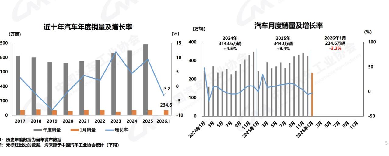 汽车产销分别完成245万辆和234.6万辆，环比分别下降25.7%和28.3%，