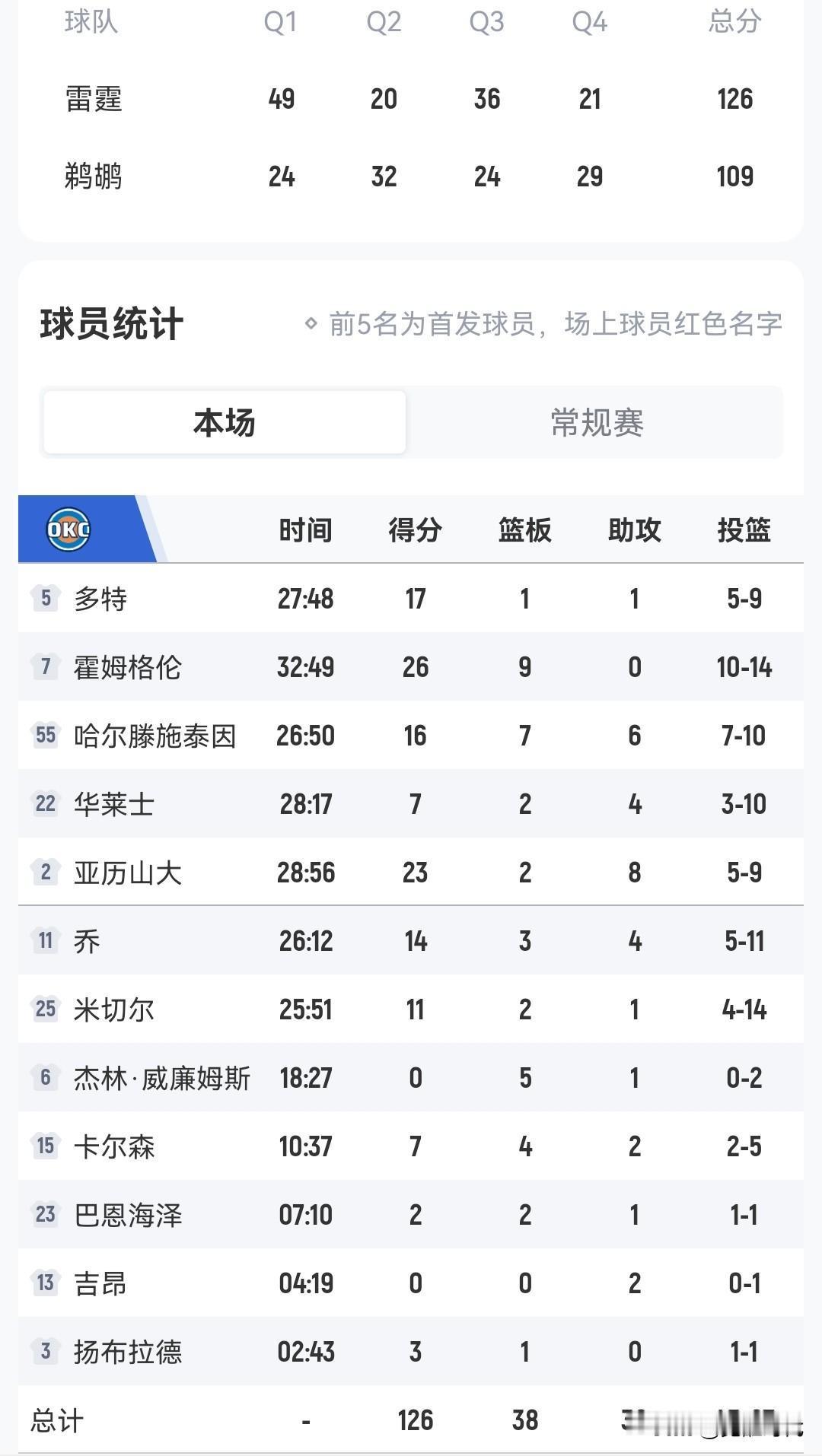 亚历山大23+8
雷霆胜鹈鹕