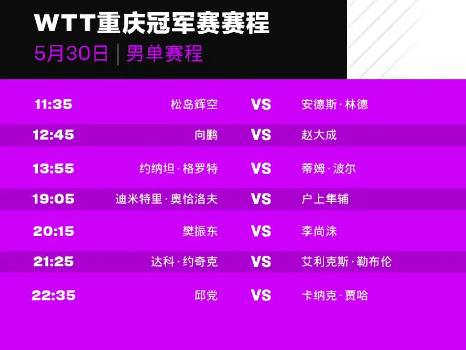 5月30日赛程！樊振东、孙颖莎、陈梦、陈幸同、向鹏、何卓佳出战！
#WTT重庆冠