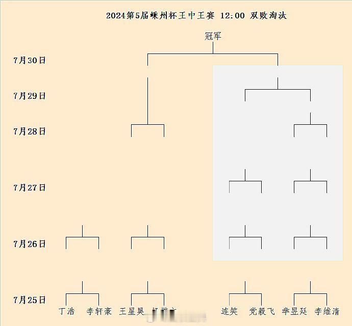 第5届王中王赛首轮对阵 #围棋# （根据新浪棋牌视频抽签推测）