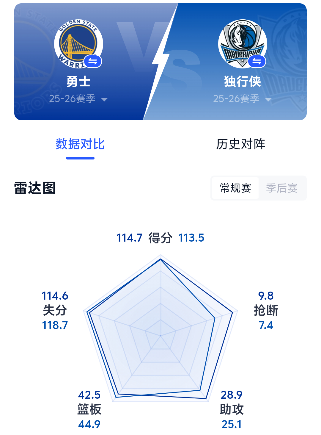 明早9:30 金州勇士客战独行侠六连客最后一战 勇士队能否取得胜利回到主场双方预