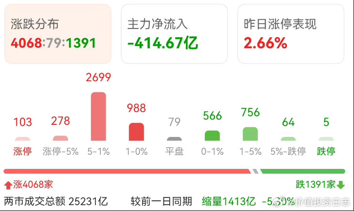 价值投资日志 上证指数已经5连阳了。双创板块今天一度跌超2%，但下午V回来不少！