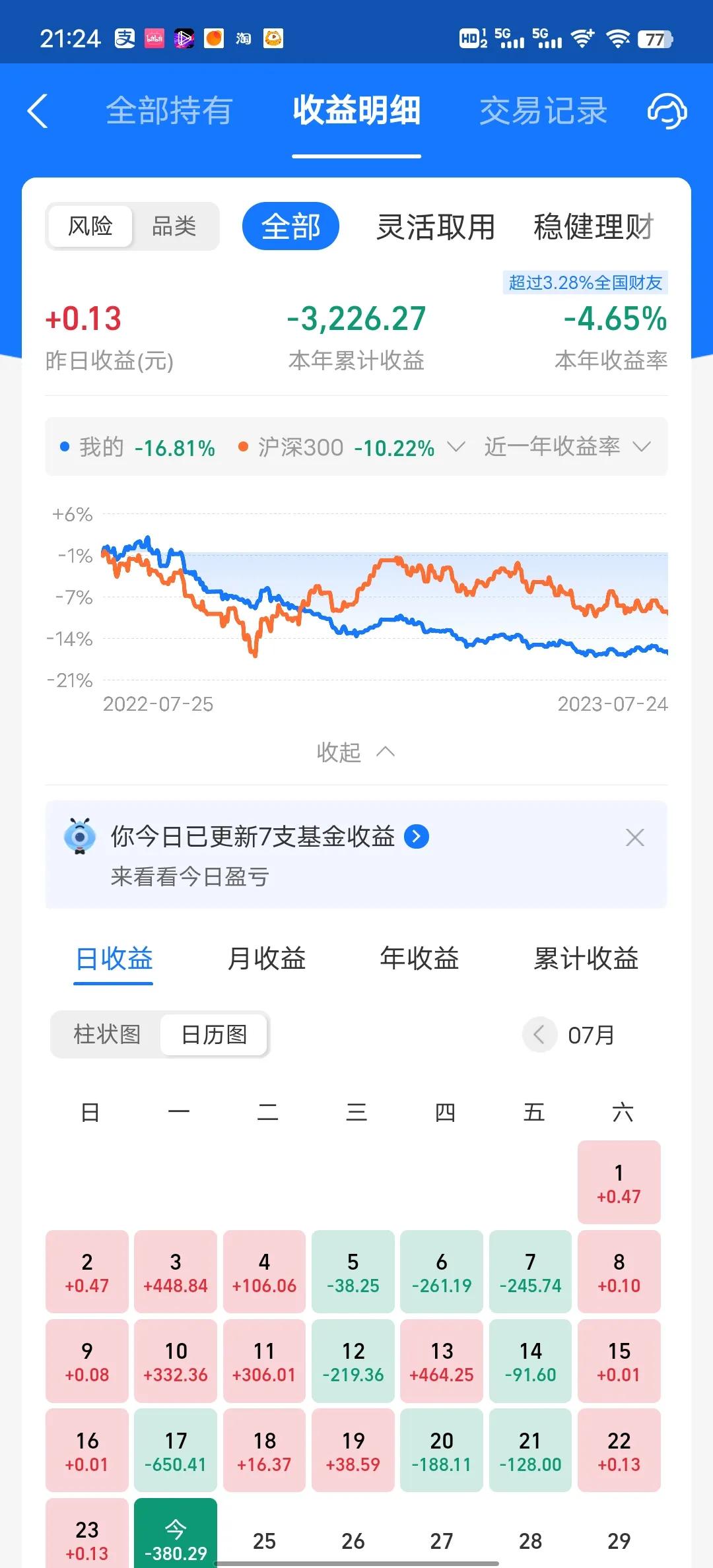 今天收益更新了，又是吃面的一天，收益率为-0.55%。今天又是新能源汽车大跌，真