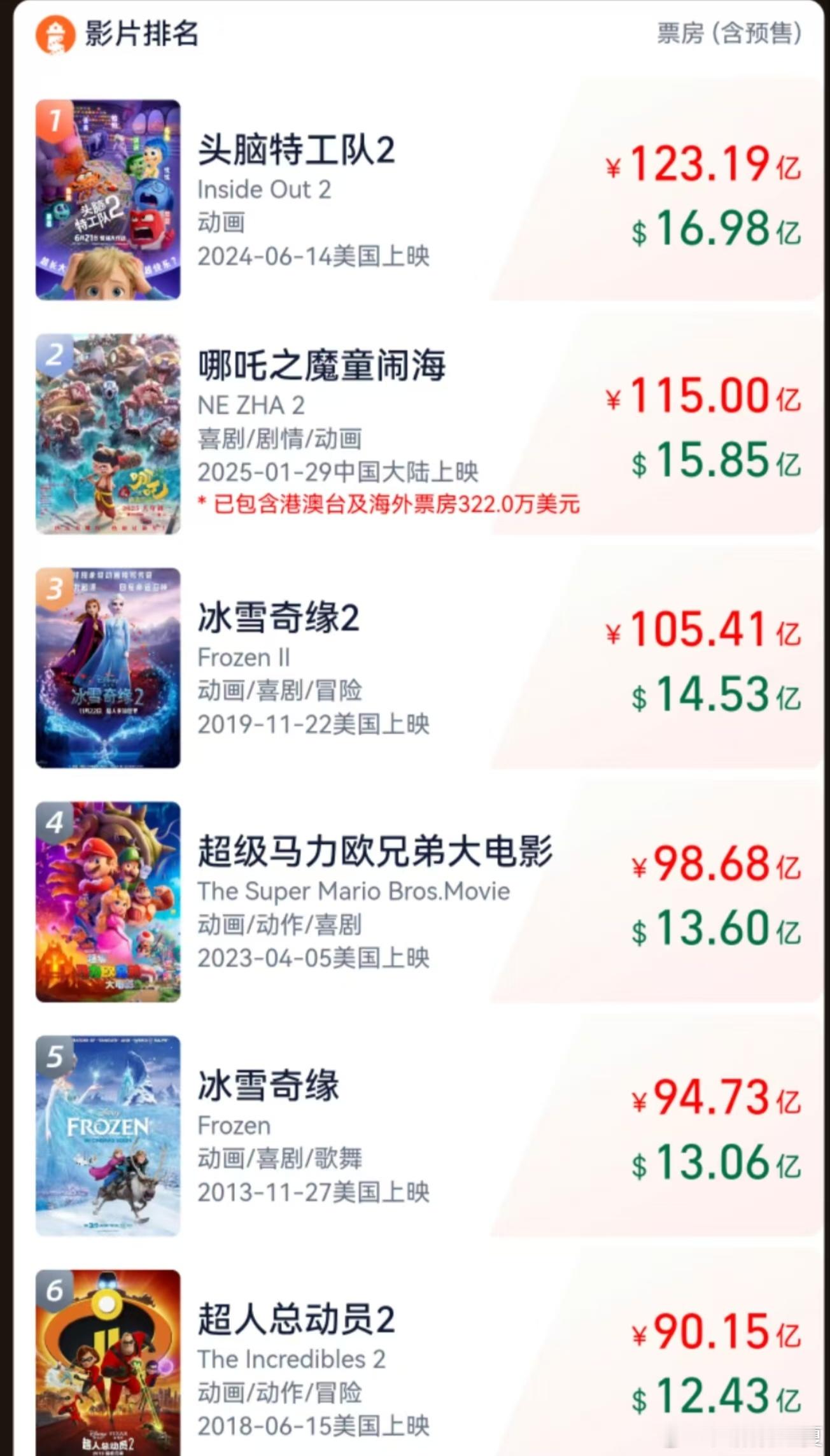 哪吒2破115亿 厉害了，《哪吒之魔童闹海》总票房（含点映及预售）已超115亿元