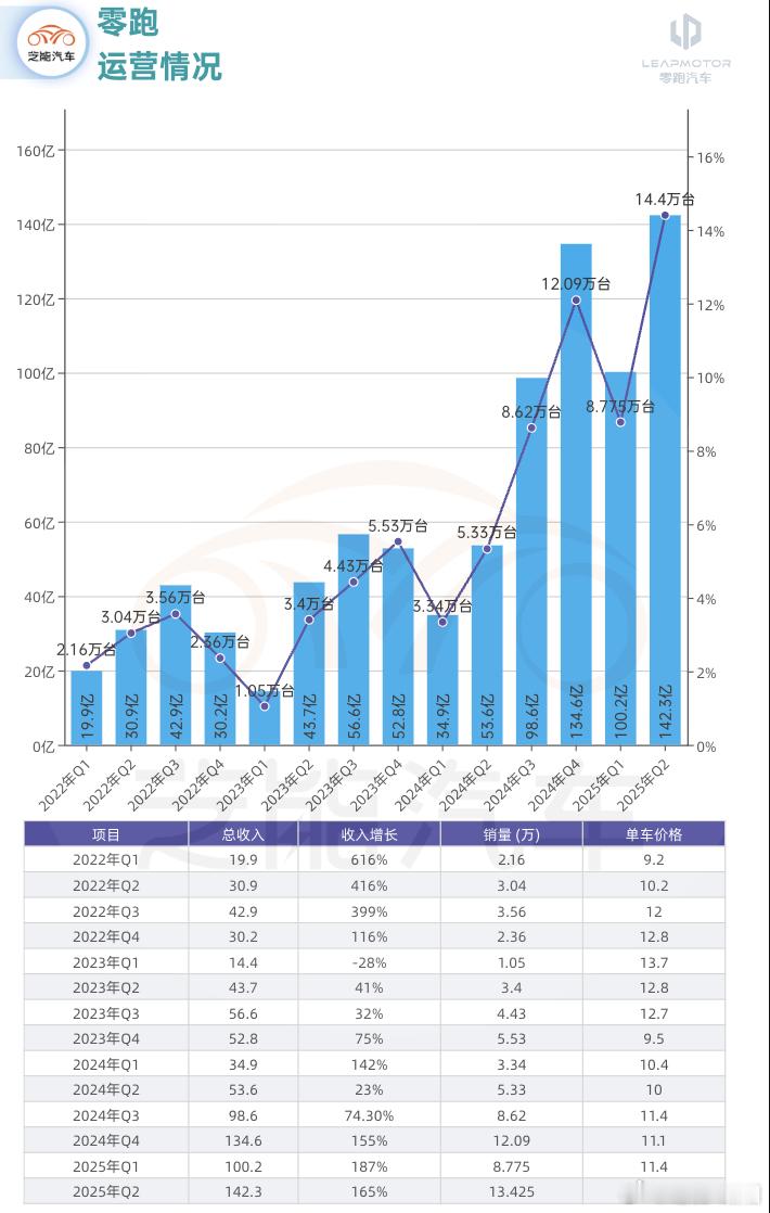 2025 年上半年，零跑汽车成为新势力中第二家实现半年盈利的公司。营收、毛利率大