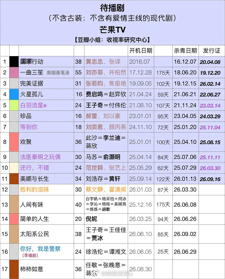 四大平台待播现代剧四大平台待播现代剧，你最期待哪一部？ ​​​