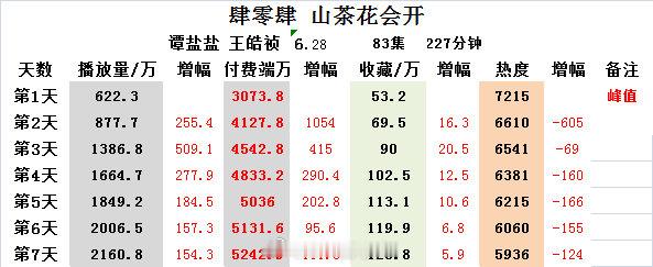 《肆零肆山茶花会开》谭盐盐 王皓祯上线七天数据📺2160.8万🧧5242.9