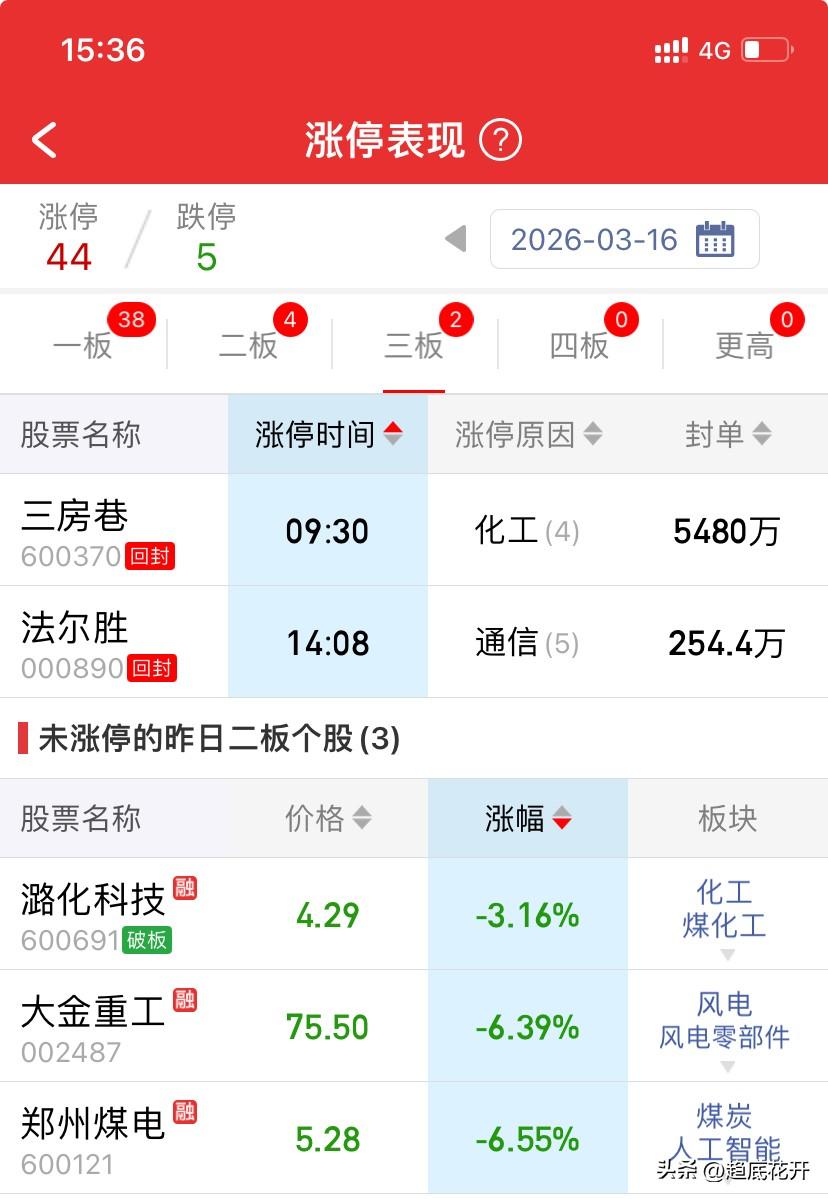 今日连板就6个，其中，3板，三房、法尔胜，2板4个，京投早间有公告置换资产，也有