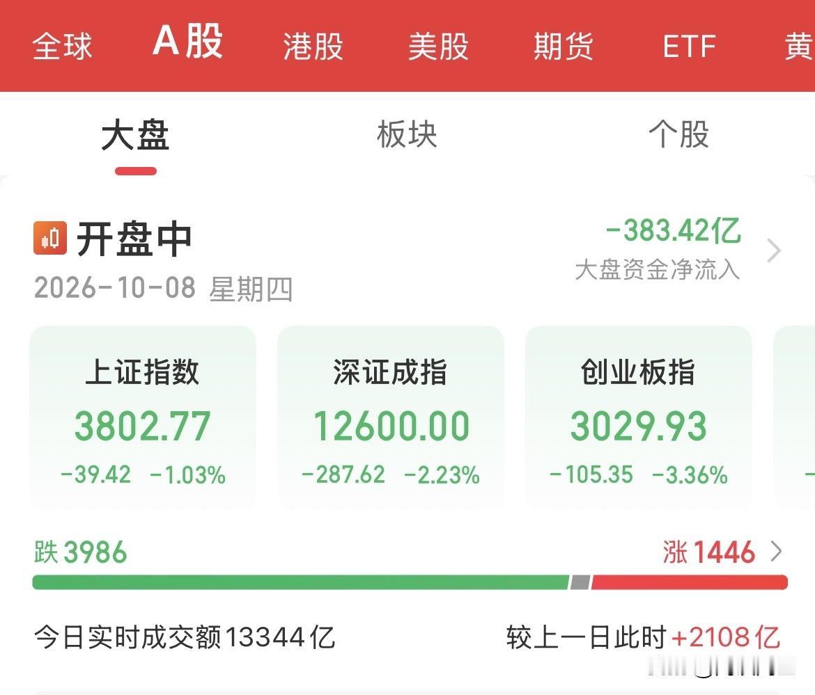 什么利空消息，哀鸿遍野啊！血流成河！全军覆没！这就是今天的盘面，没有开盘大家欢乐