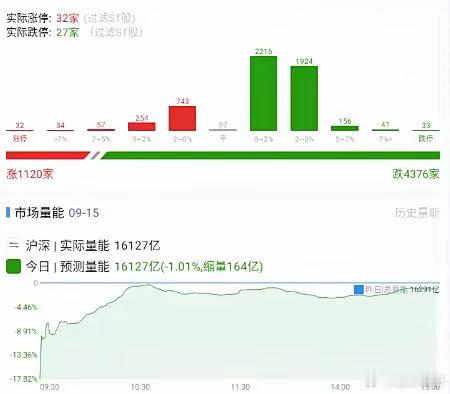 全球市场杀跌9月15日复盘！九月过半，行情很难做。今天缩量下跌，早盘科技冲高回落