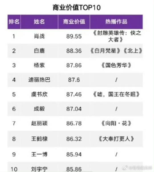 热巴近两年没播剧了，还是这么牛 ​迪丽热巴