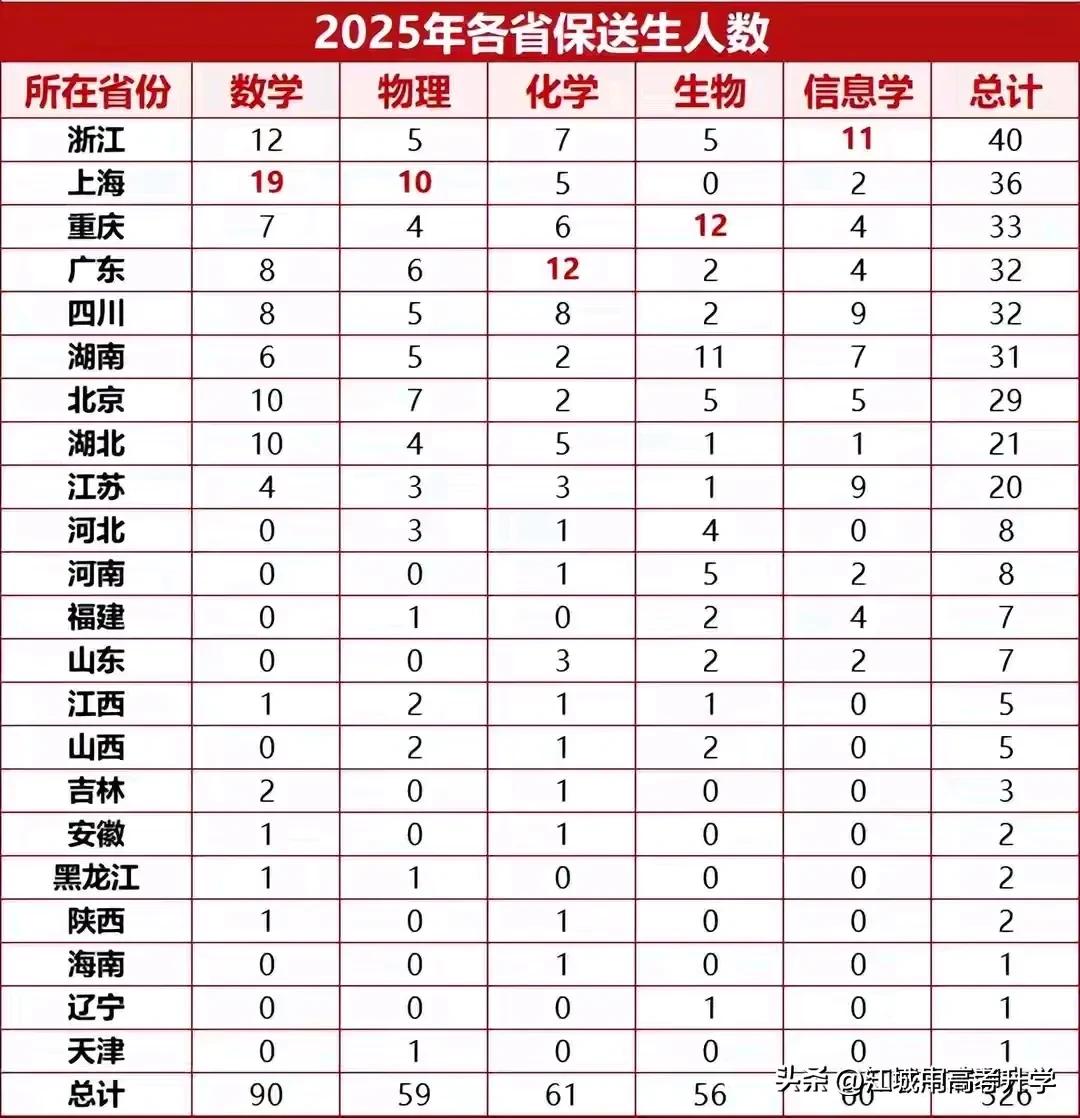 来围观2025各省保送生人数排行，
浙江省遥遥领先，妥妥的全国第一，
共40人保