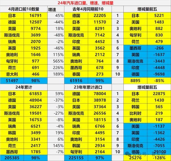 2024年1-4月，全国汽车商品累计进出口总额为937.8亿美元，同比增长6%。