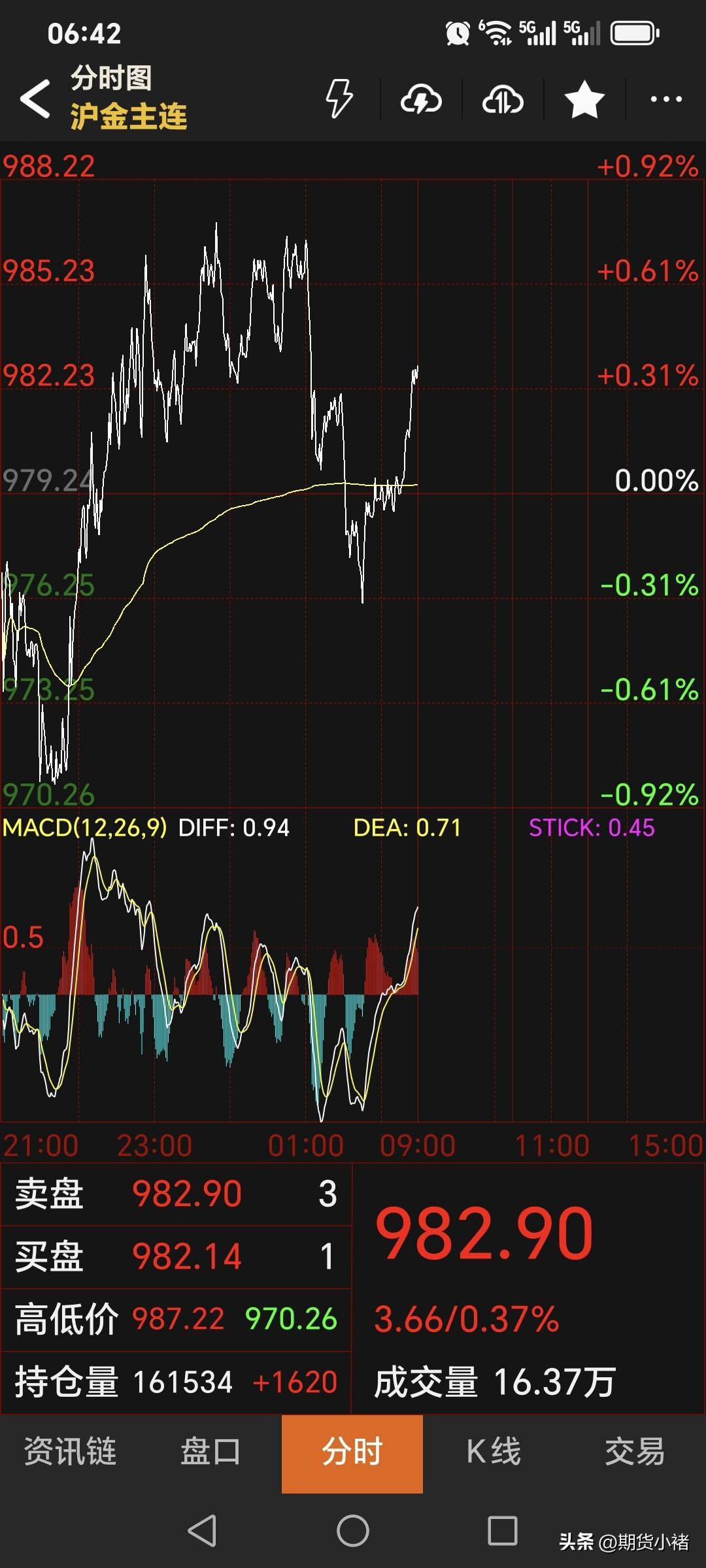 昨晚，
国内黄金期货
低开高走，有所走强。
主力合约停收于982.9元，
较上一