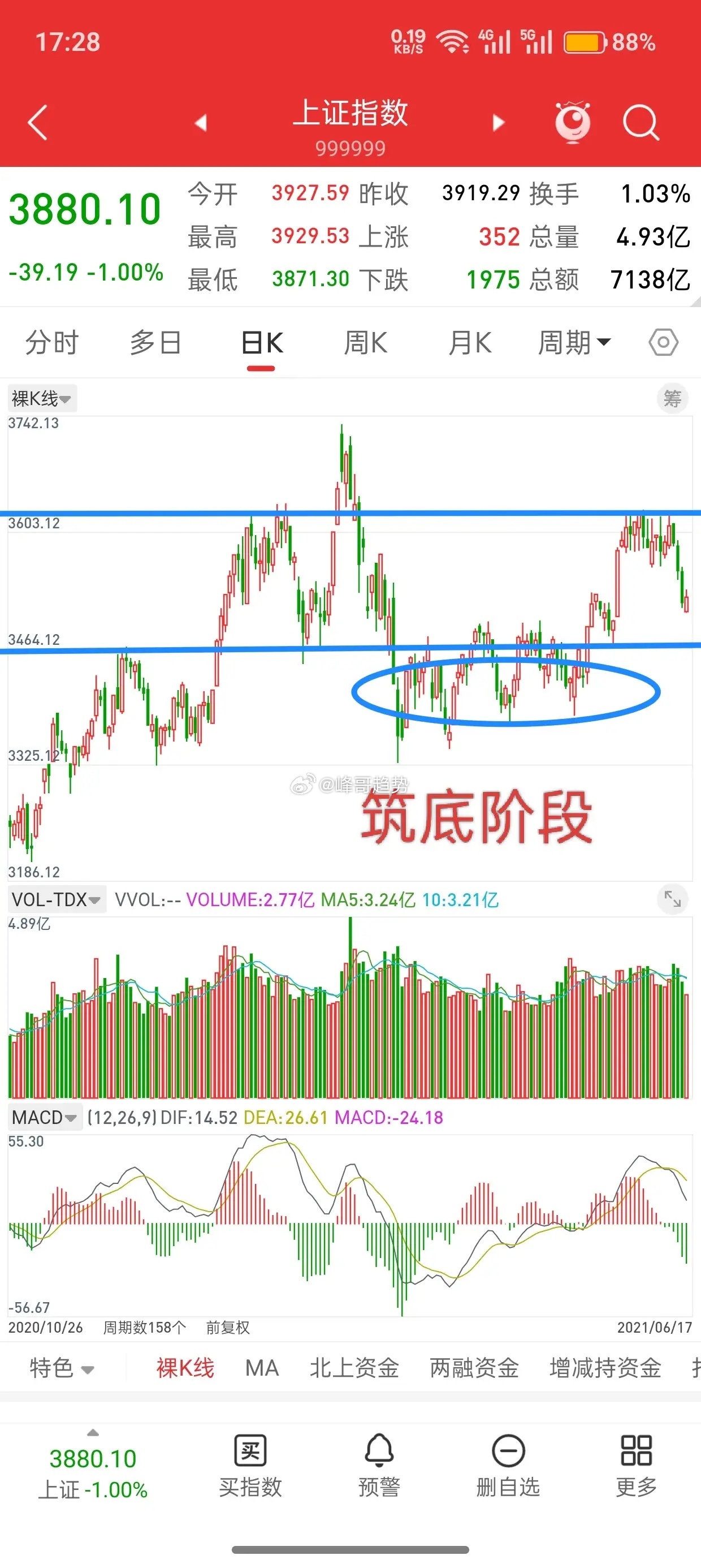 昨晚美股全线上涨，富时A50股指直线拉升，今日A股走势如何？观点一直不变，现在就