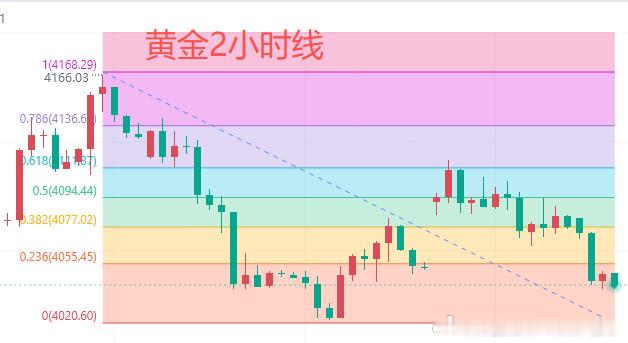 今日黄金行情分析：昨日亚盘，黄金冲高至4116美元后回落。晚间金价下探4066美