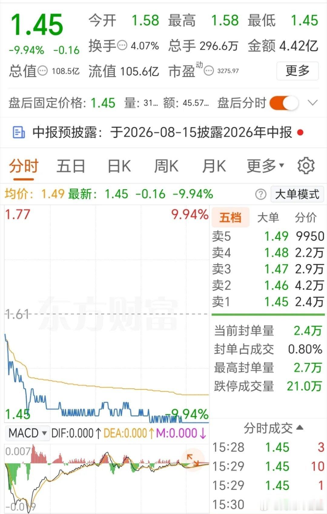 ST合力泰跌停，如此大跌太惨啦。虽然封单量不是很多，但明天的事情是很难说得。跌停