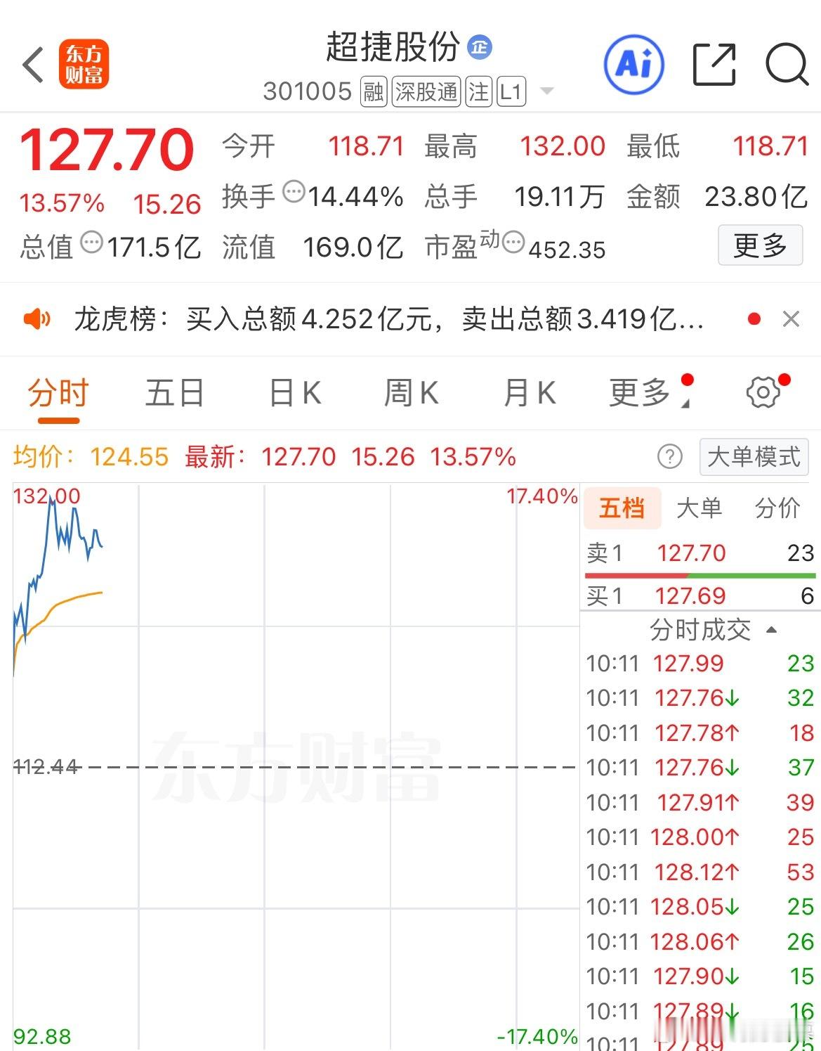 $超捷股份 sz301005$ 起飞吧，今天就看你了 