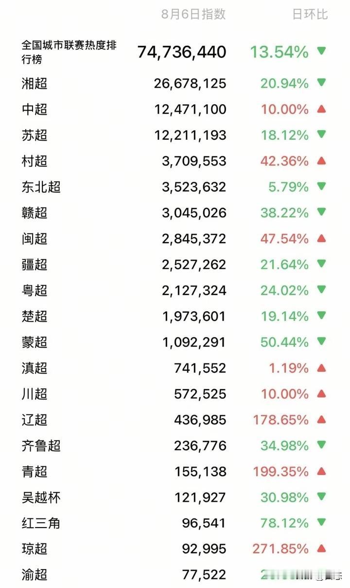 8月6日全国各省市足球联赛热度指数，排名第一的是依旧是湘超，热度指数2600多万