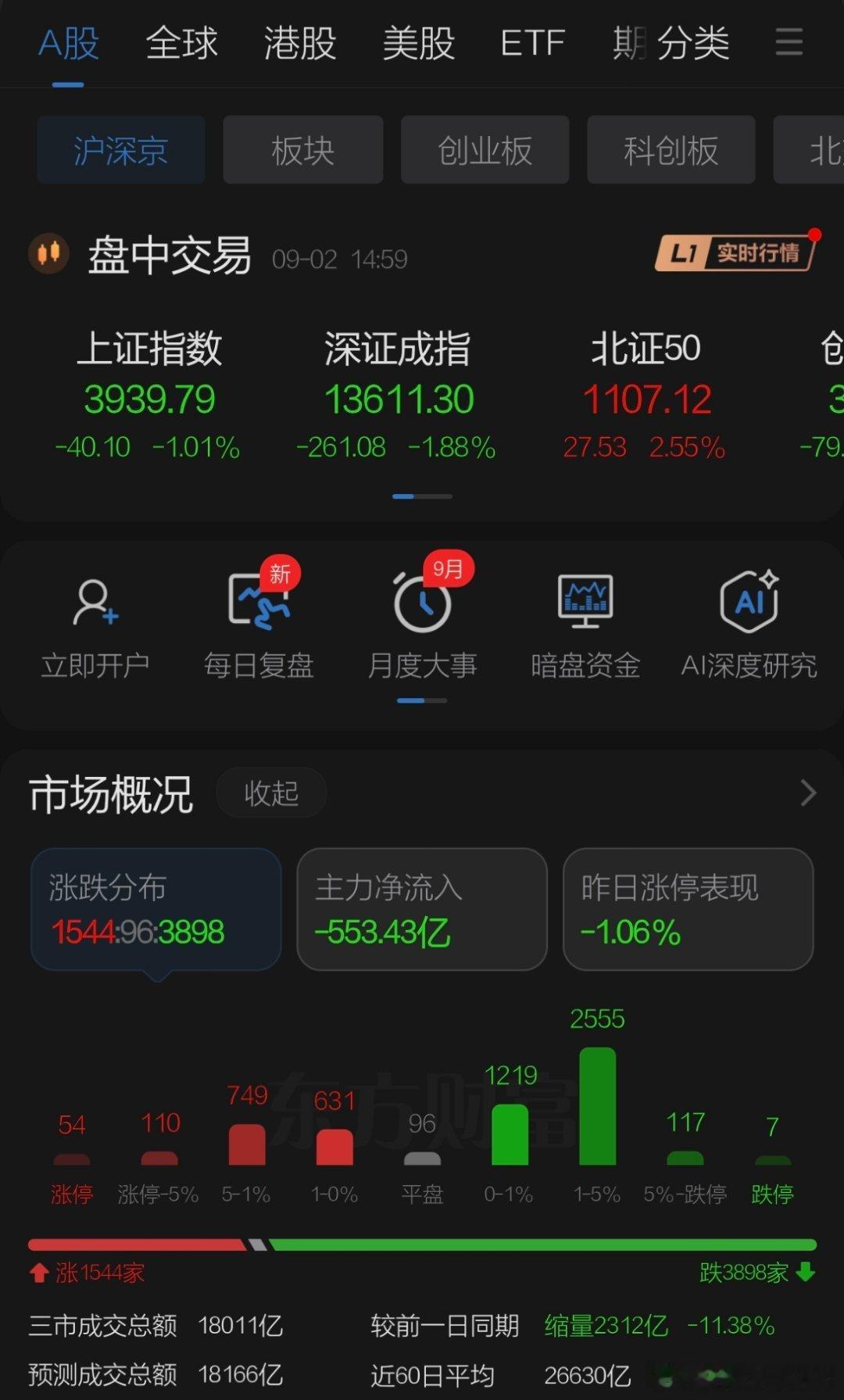 9月2日收盘点评   周三A股受外盘和原油大涨影响在反弹中受到挫折，三大指数今日
