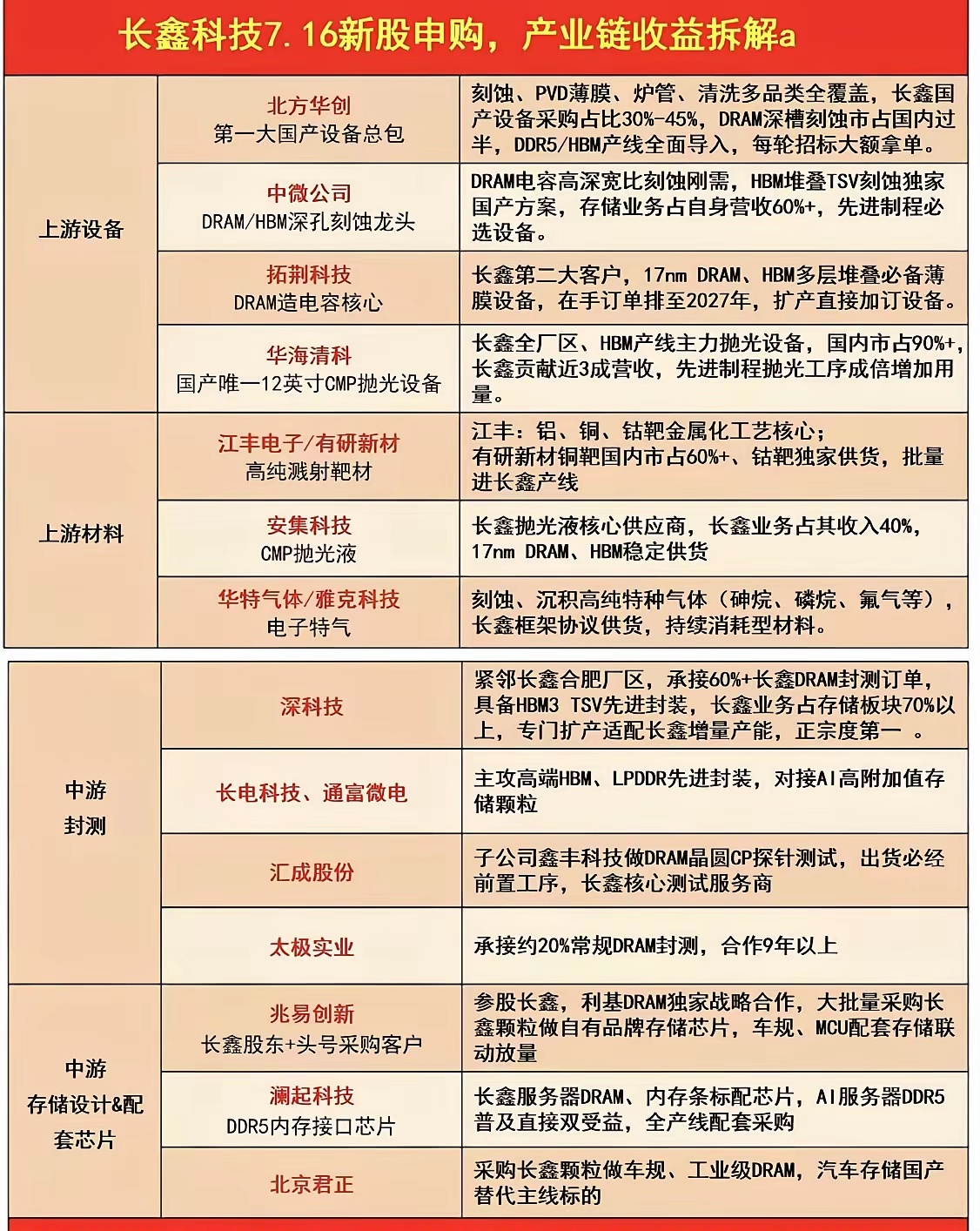 长鑫科技申购产业链拆解本表围绕长鑫科技DRAM/HBM赛道，分上游设备材料、中游