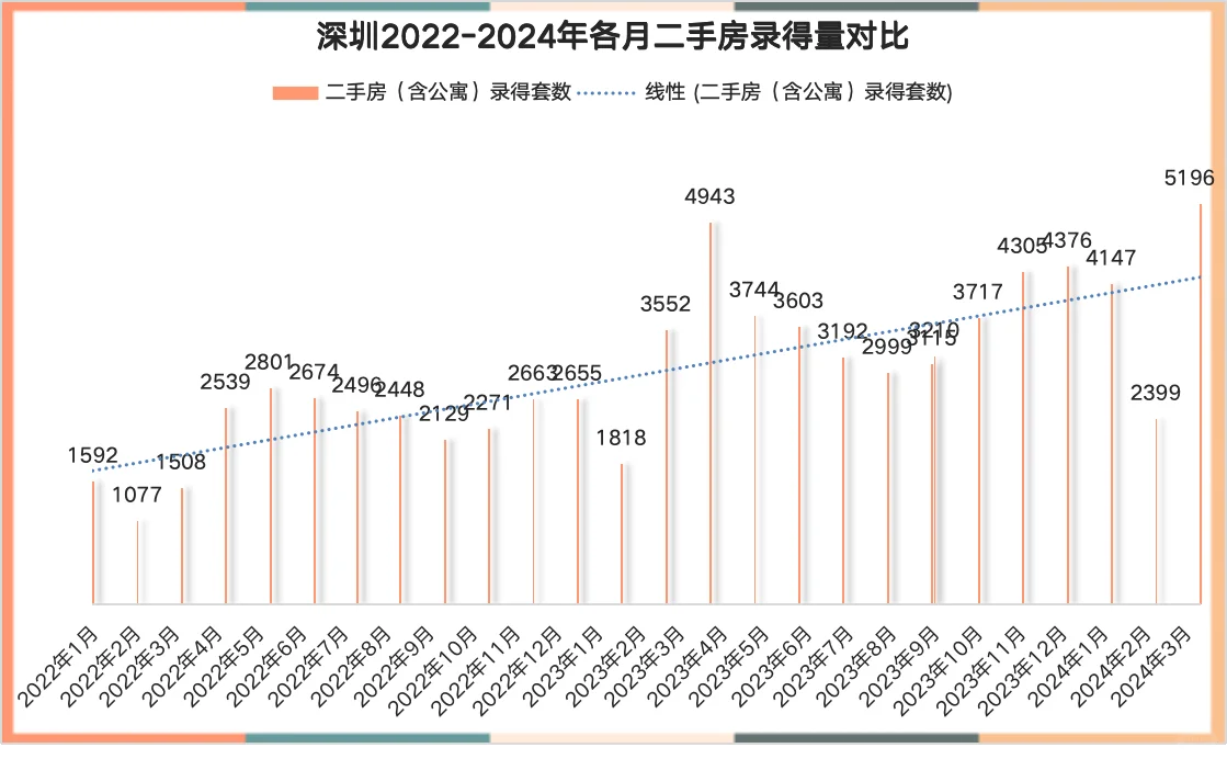 2024年3月，深圳二手房录得突破5000套！