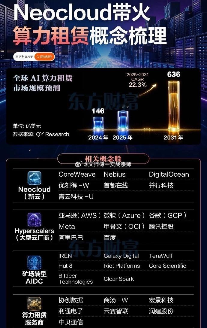 Neocloud引爆算力租赁新变局近期算力板块内部分化加剧，上游硬件震荡休整，算