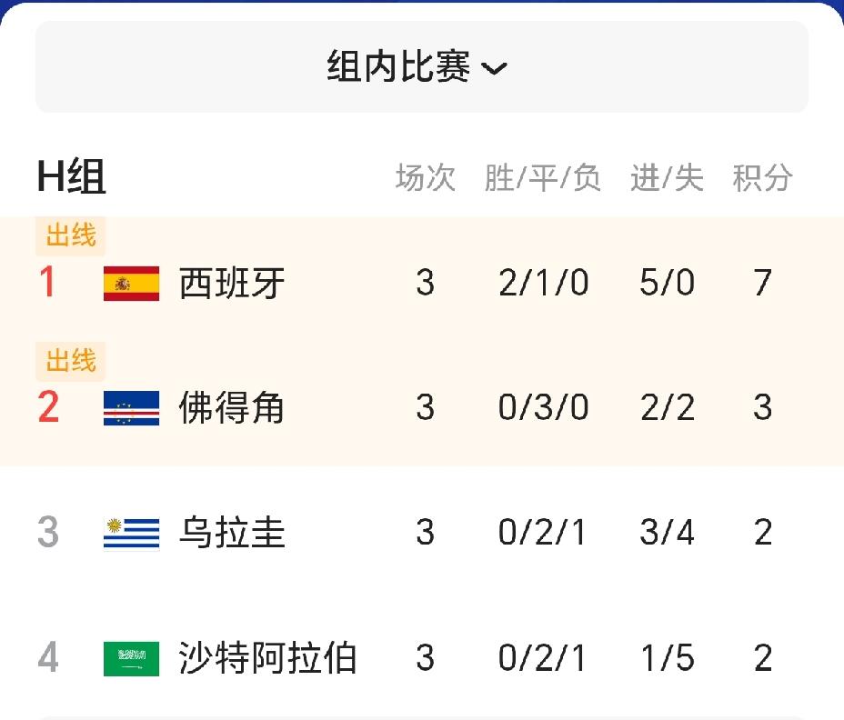 佛得角一场不胜，晋级了。乌拉圭一场不胜，出局了。沙特阿拉伯一场不胜，垫底了。
世
