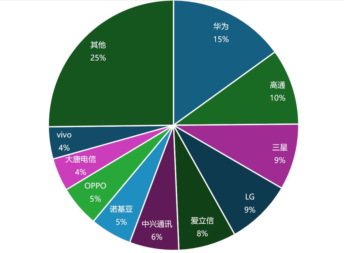 【OPPO位列2025年全球5G标准必要专利百强权利人第八位】近日， 知名知识产