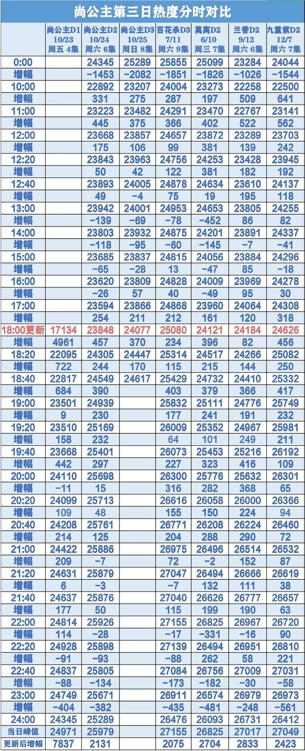 尚公主第三天晚上不如昨天同期，彻底抬走了 ​​​