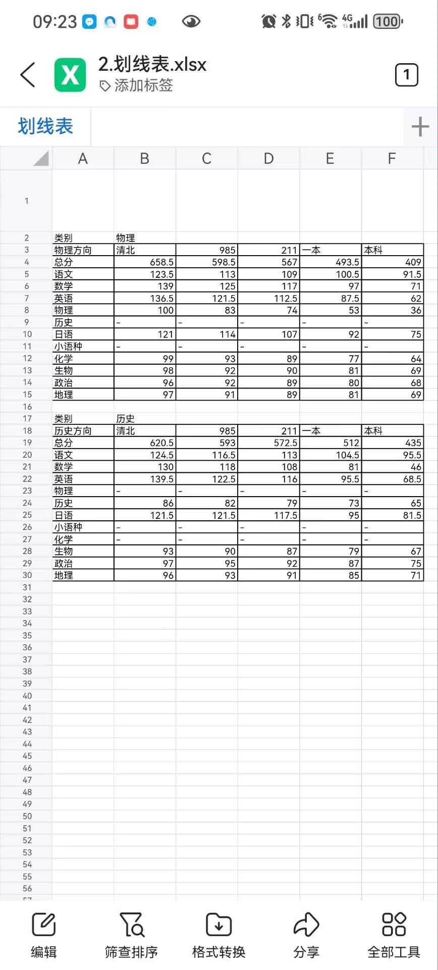 楚天协作体高三11月期中联考划线出炉

2025年11月14日上午，楚天协作体高