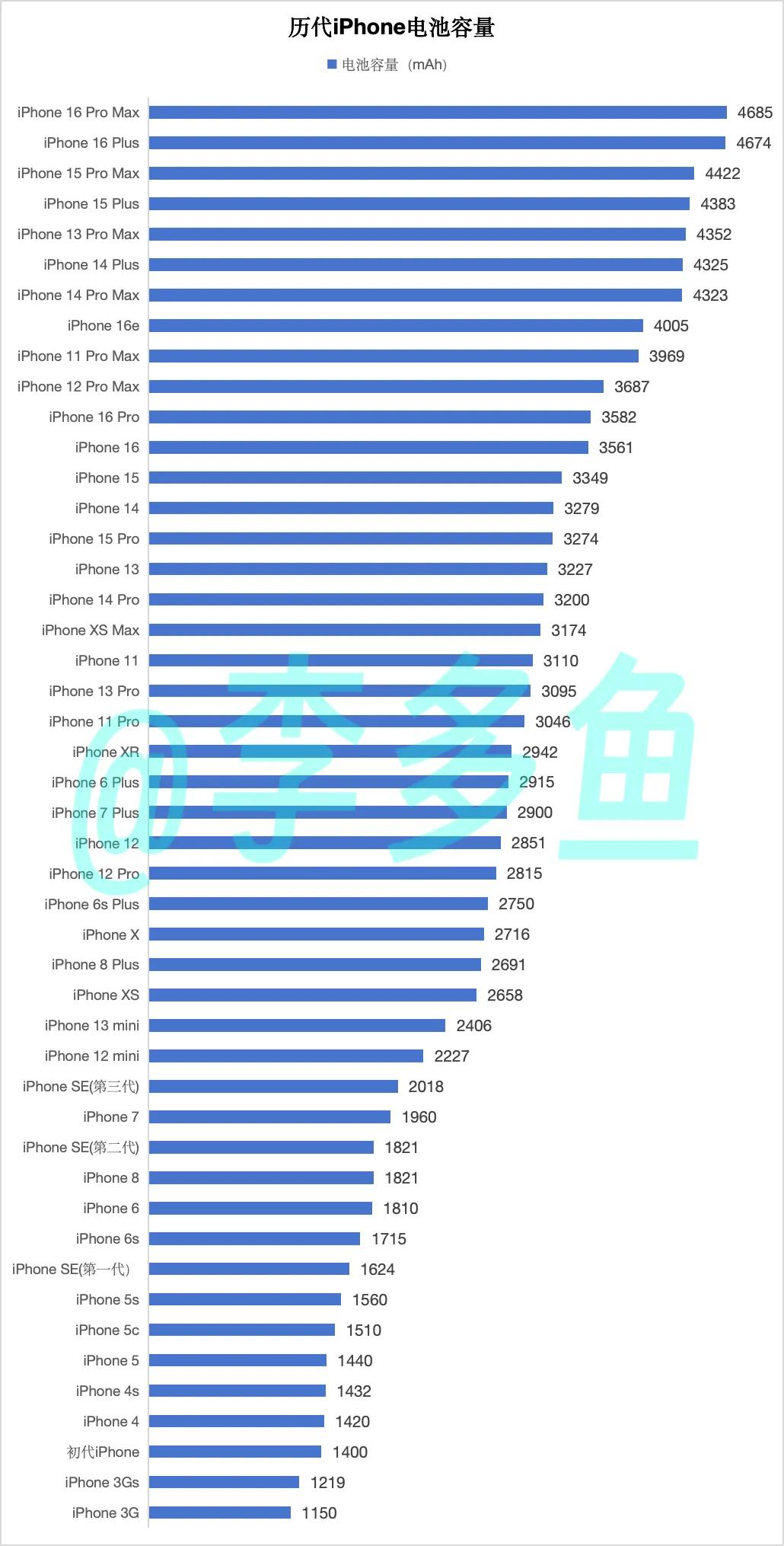 iPhone历代电池容量。

目前最大：iPhone 16 Pro Max，46
