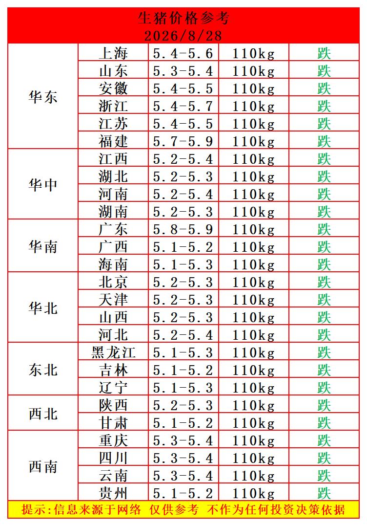 明天（8月28日）猪价再度集体下挫，开学利好没能救市，生猪价格全线飘绿！

8月