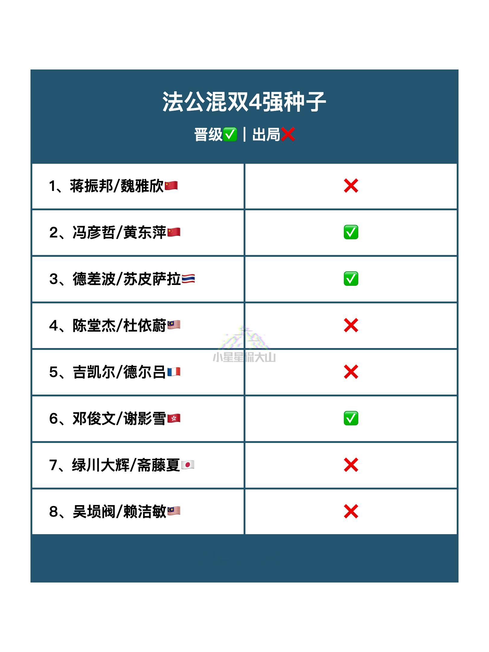 混双4强种子晋级✅出局❌ ​​​2025年法国羽毛球公开赛 ​​​