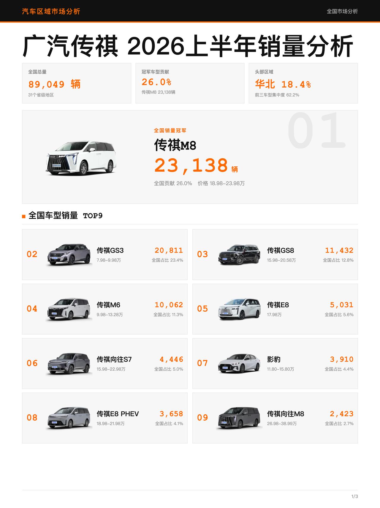上半年广汽传祺价量同步？低价未必夺冠

📊
广汽传祺 2026 上半年全国总量