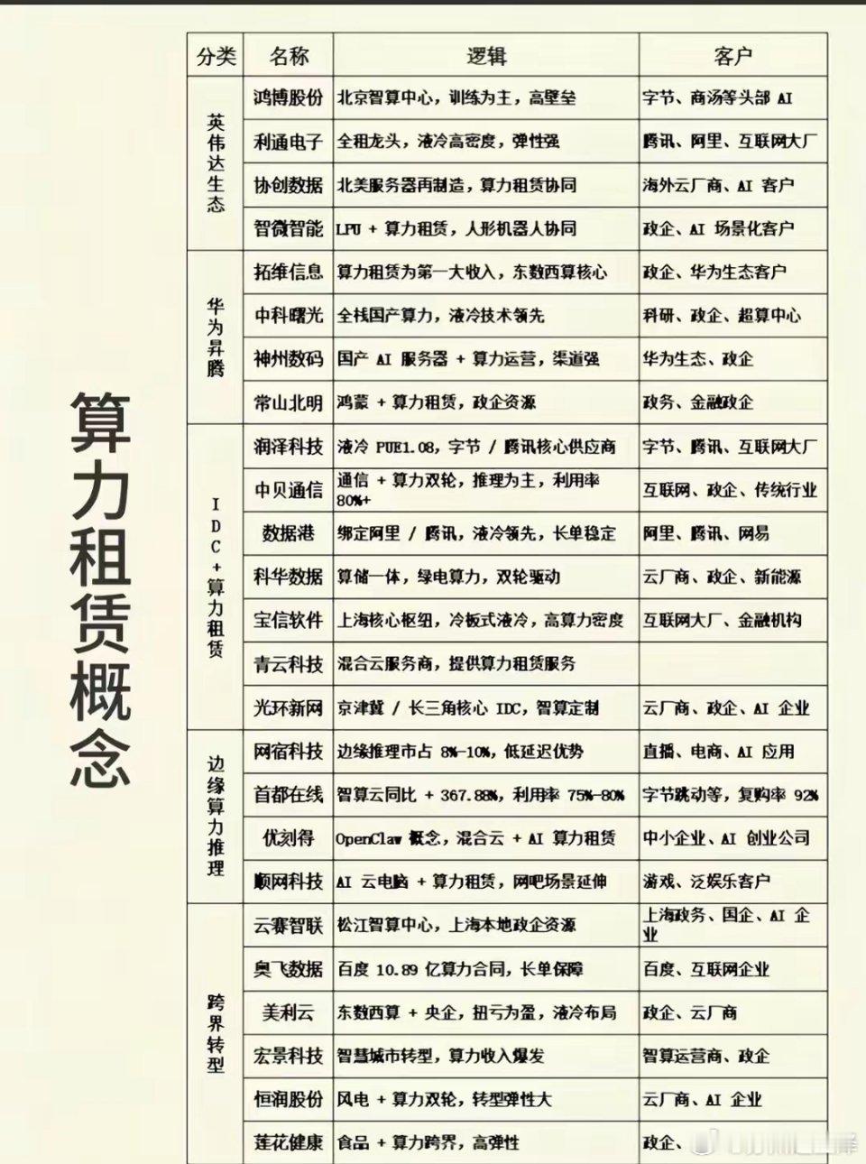 AI需求持续爆发，算力租赁赛道全面拆解，分化行情如何把握AI产业持续扩张之下，算