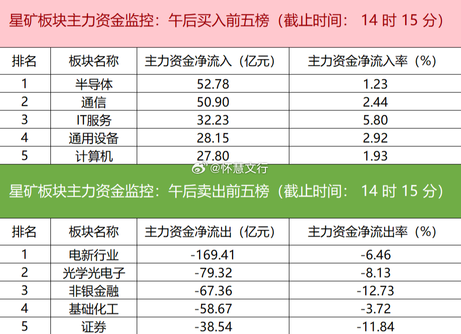 今日主力资金延续结构性调仓态势。据星矿数据，资金净流入主要集中在半导体、通信、I
