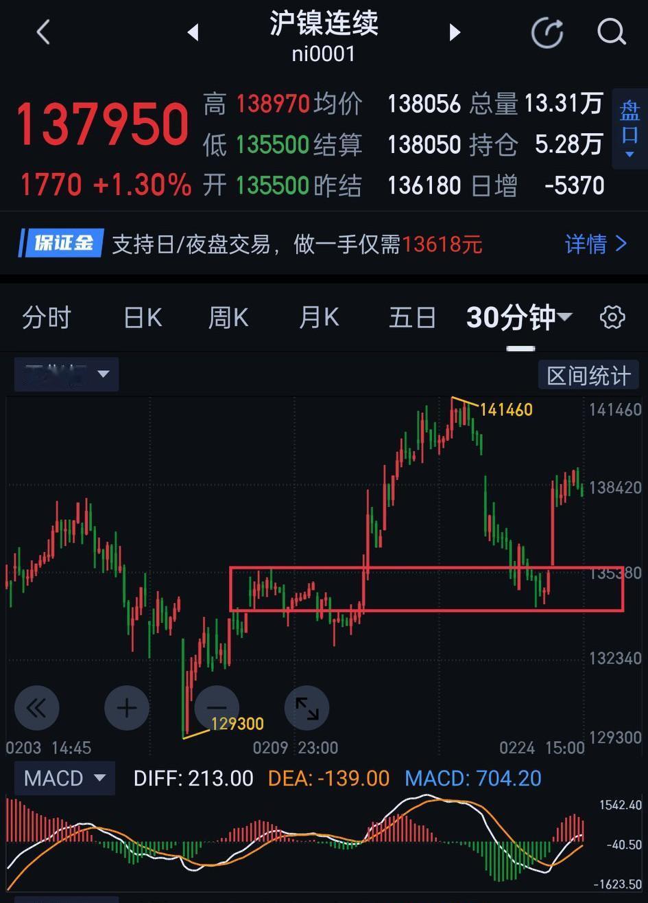 沪镍，今天的走势演绎的是五分钟级别中枢的结构（图〈1〉）。夜盘可观察围绕图〈2〉