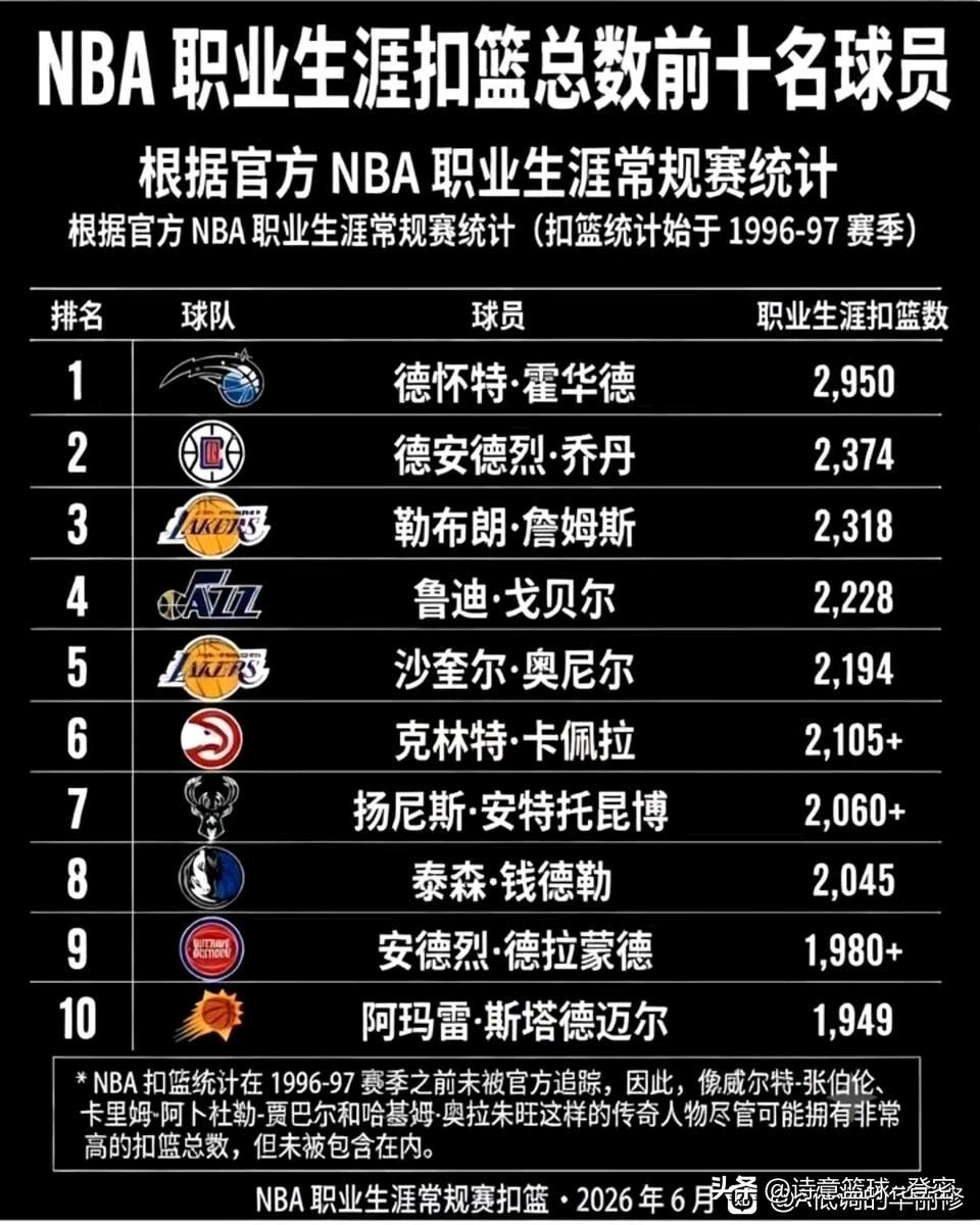 NBA生涯扣篮总数前十出炉，这排名跟你预想的一样吗？🤔

霍华德以2950次高