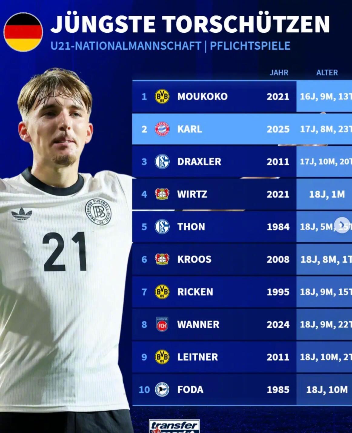 德转统计了德国U21国家队最年轻进球球员榜。本周在首秀中梅开二度的拜仁小将卡尔以
