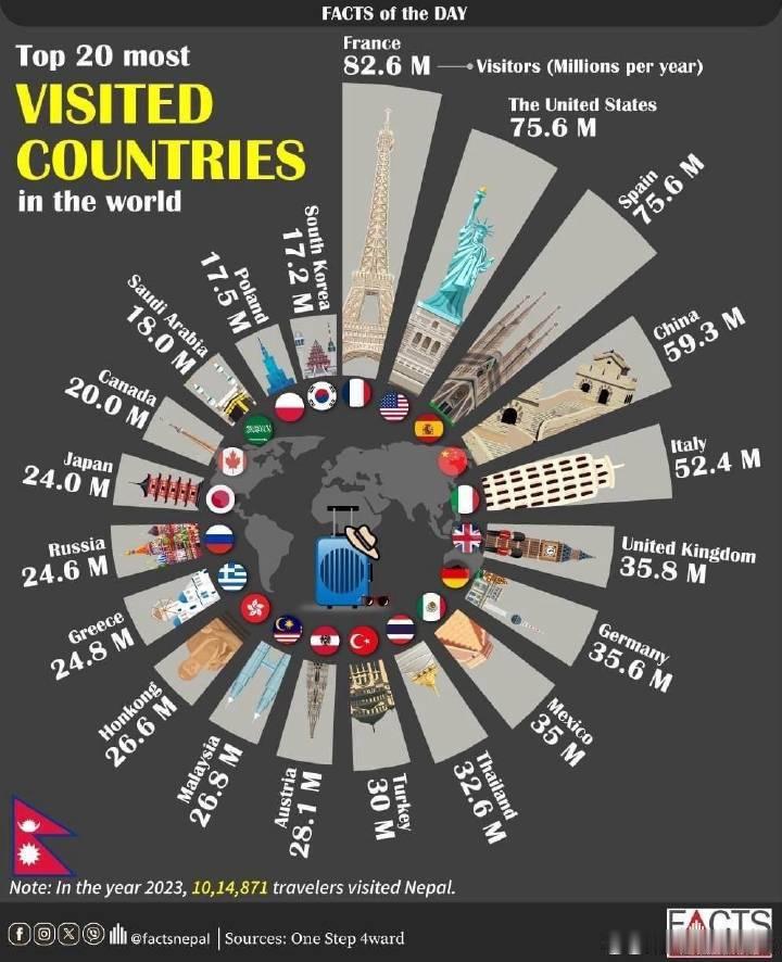 据统计，2023年，中国是世界上第四个西方人选择旅游的国家。 你怎么看？ ​​​